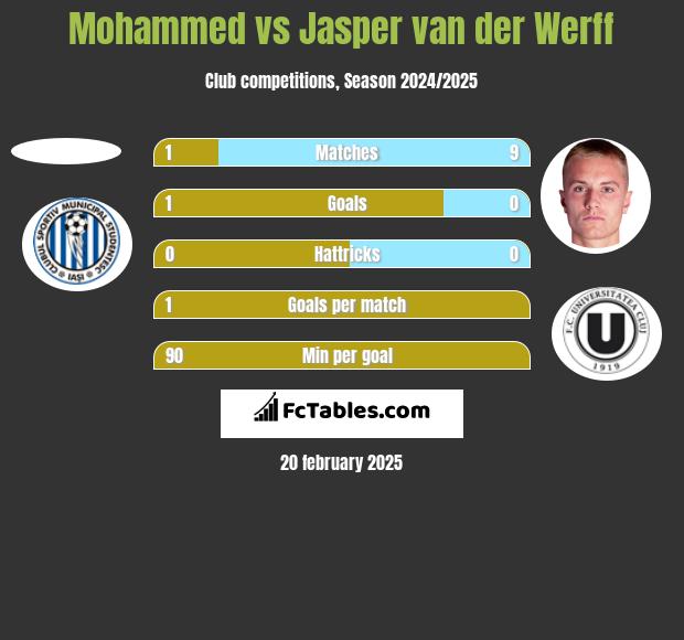 Mohammed vs Jasper van der Werff h2h player stats