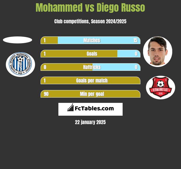 Mohammed vs Diego Russo h2h player stats