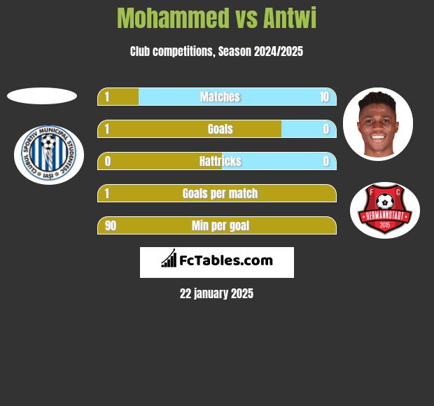 Mohammed vs Antwi h2h player stats