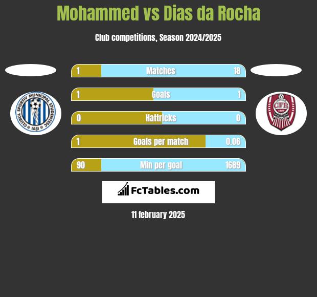 Mohammed vs Dias da Rocha h2h player stats