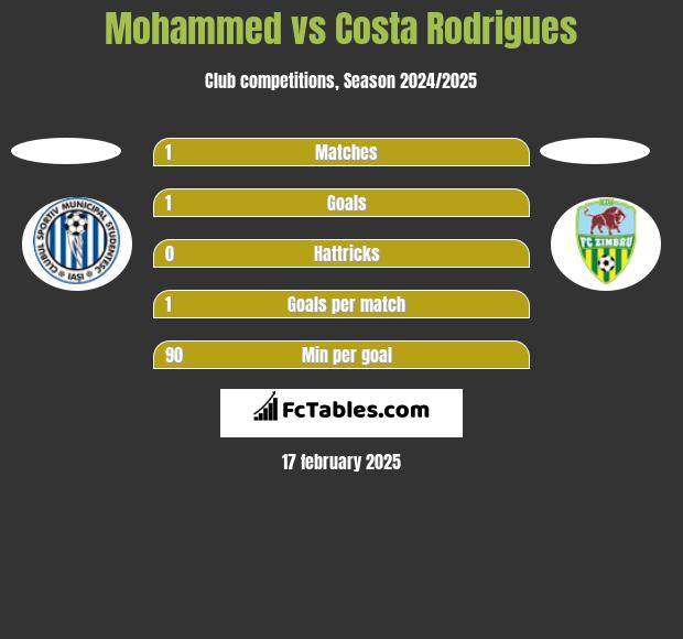 Mohammed vs Costa Rodrigues h2h player stats