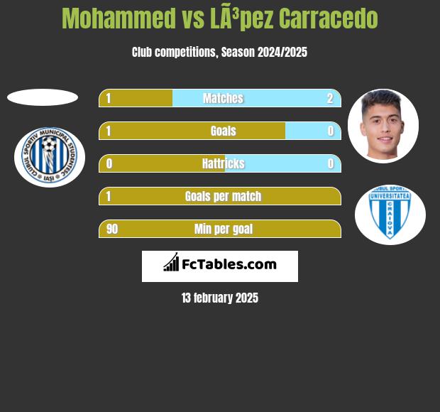 Mohammed vs LÃ³pez Carracedo h2h player stats