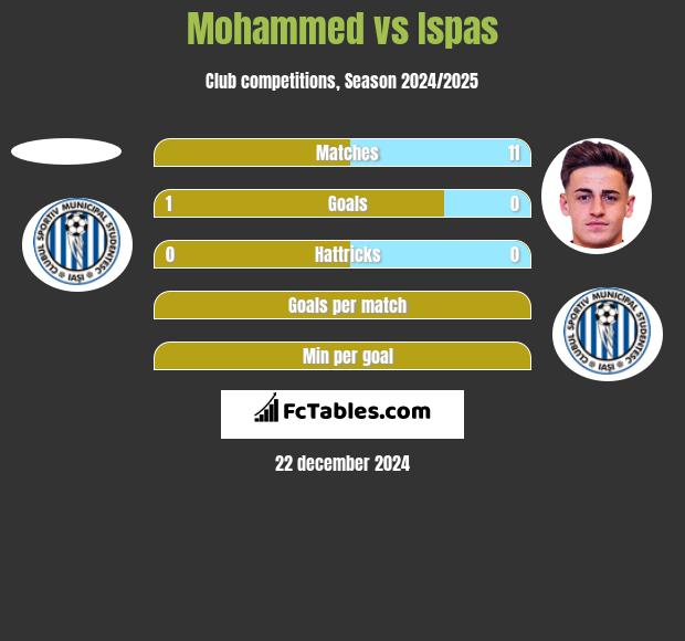 Mohammed vs Ispas h2h player stats