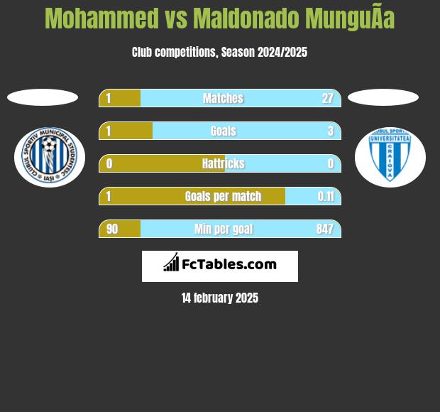 Mohammed vs Maldonado MunguÃ­a h2h player stats