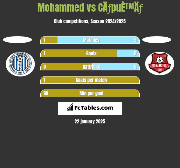 Mohammed vs CÄƒpuÈ™Äƒ h2h player stats