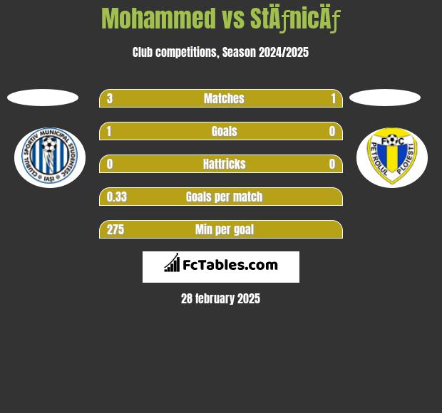 Mohammed vs StÄƒnicÄƒ h2h player stats