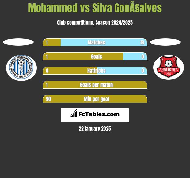 Mohammed vs Silva GonÃ§alves h2h player stats