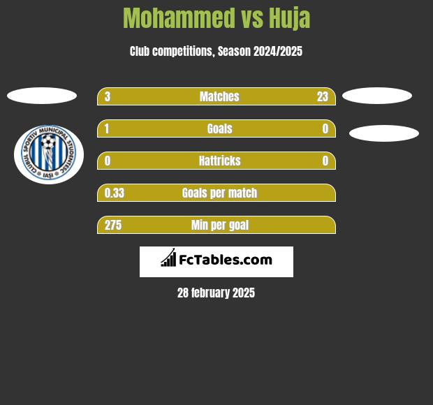 Mohammed vs Huja h2h player stats