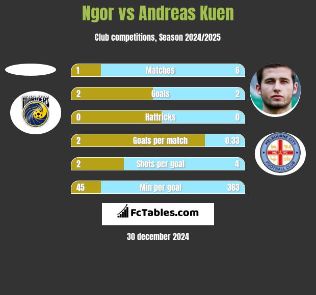 Ngor vs Andreas Kuen h2h player stats