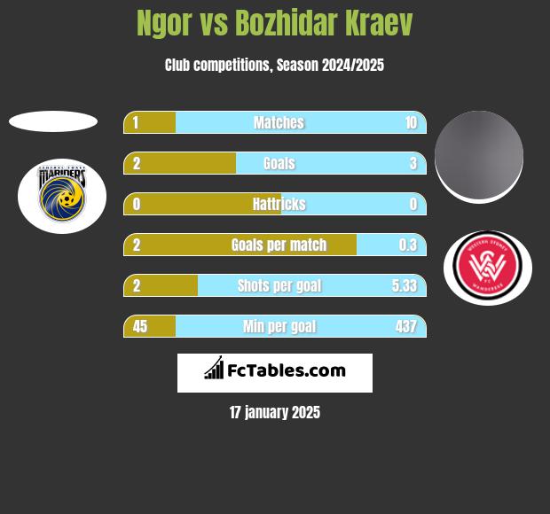 Ngor vs Bozhidar Kraev h2h player stats