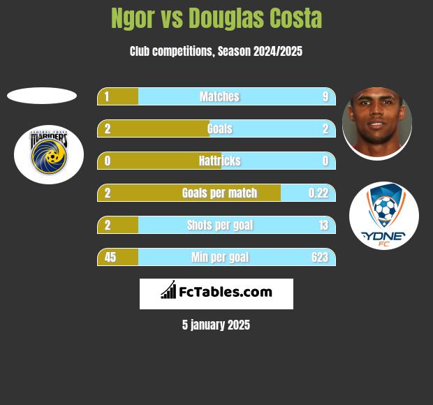 Ngor vs Douglas Costa h2h player stats