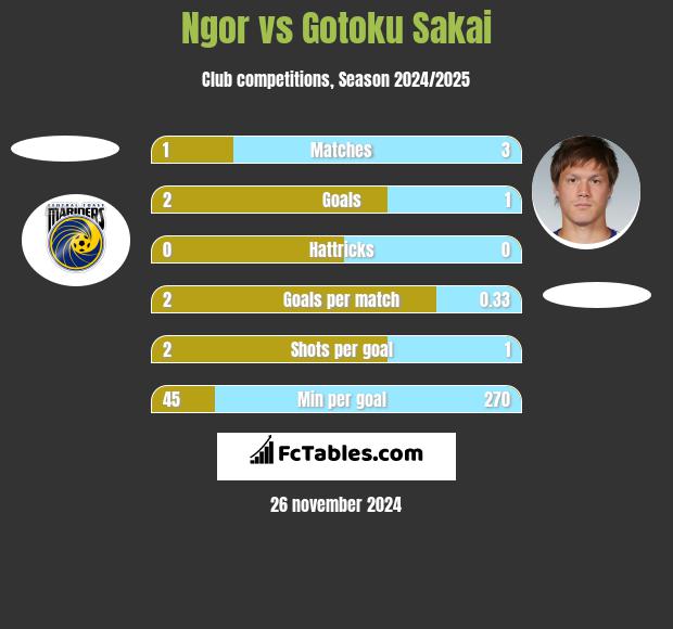 Ngor vs Gotoku Sakai h2h player stats