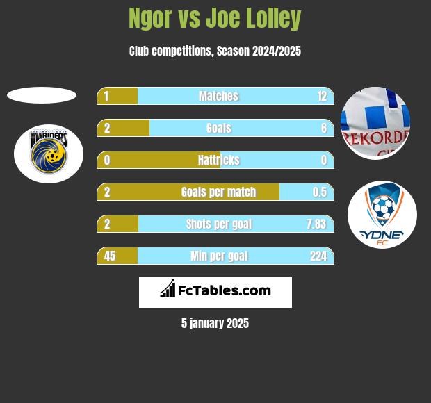 Ngor vs Joe Lolley h2h player stats