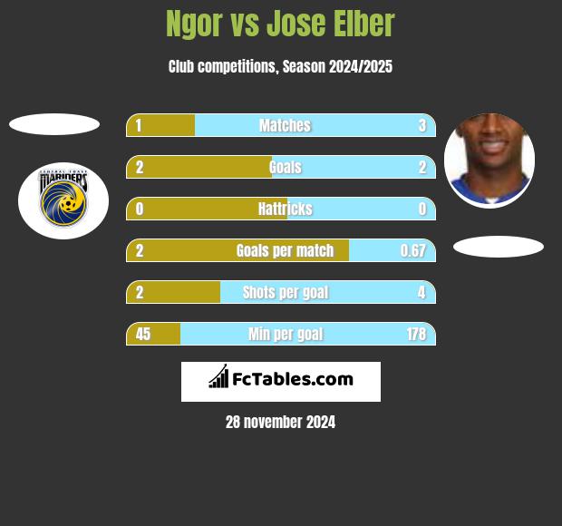 Ngor vs Jose Elber h2h player stats