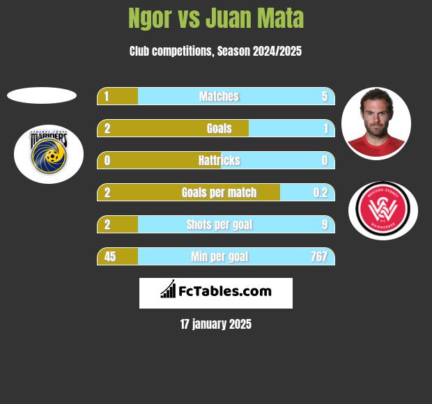 Ngor vs Juan Mata h2h player stats