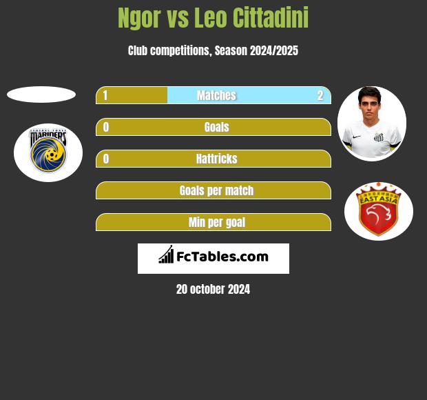 Ngor vs Leo Cittadini h2h player stats