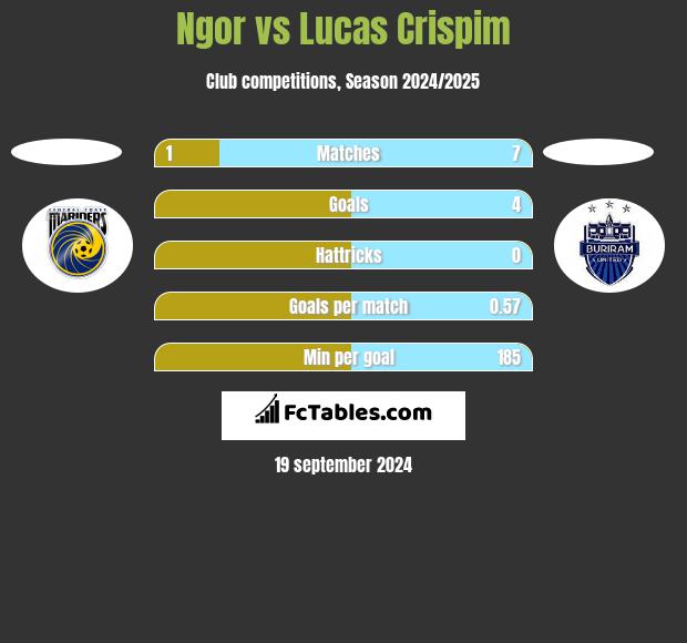 Ngor vs Lucas Crispim h2h player stats