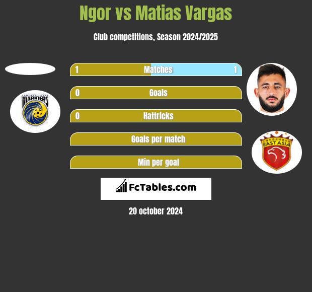 Ngor vs Matias Vargas h2h player stats