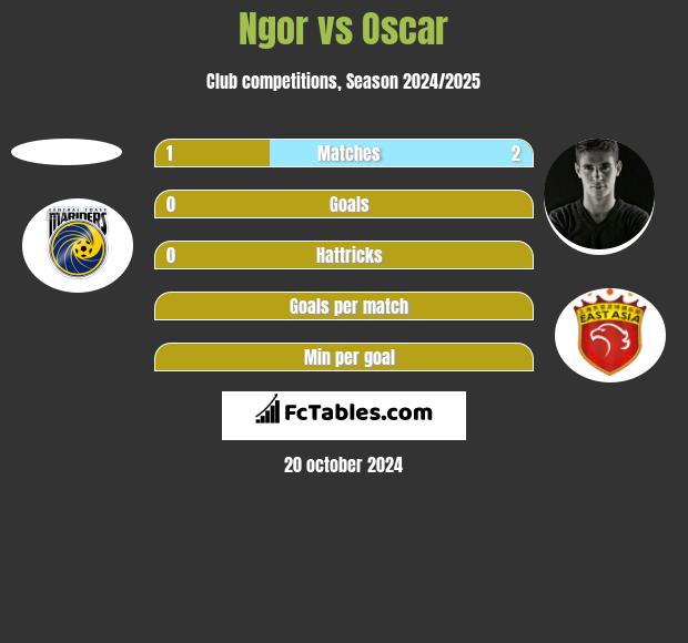 Ngor vs Oscar h2h player stats