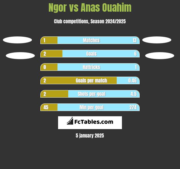 Ngor vs Anas Ouahim h2h player stats