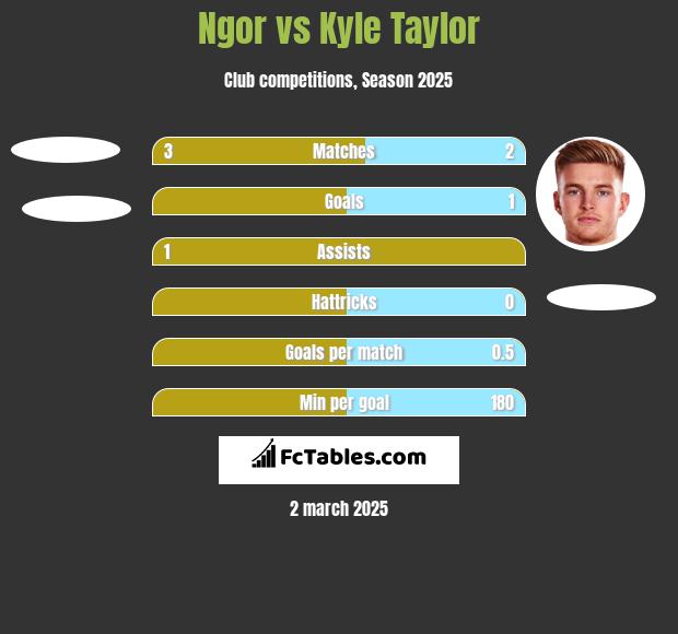 Ngor vs Kyle Taylor h2h player stats