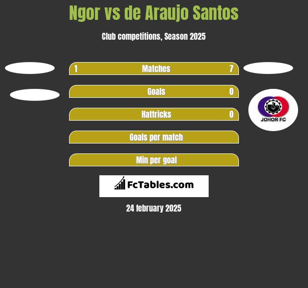 Ngor vs de Araujo Santos h2h player stats