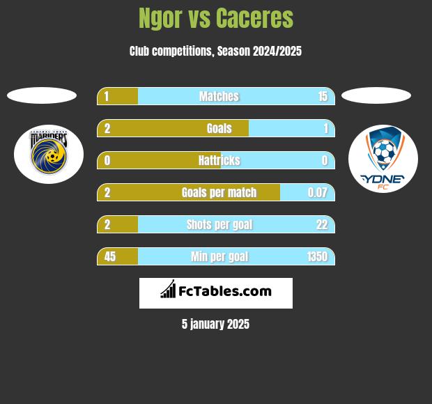 Ngor vs Caceres h2h player stats