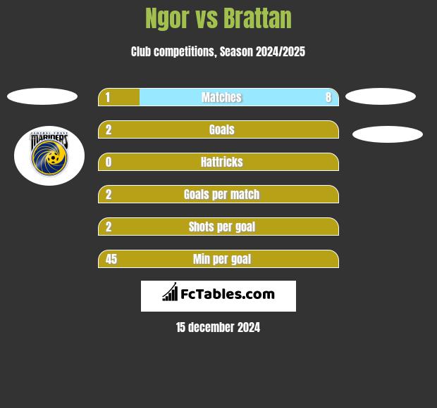 Ngor vs Brattan h2h player stats