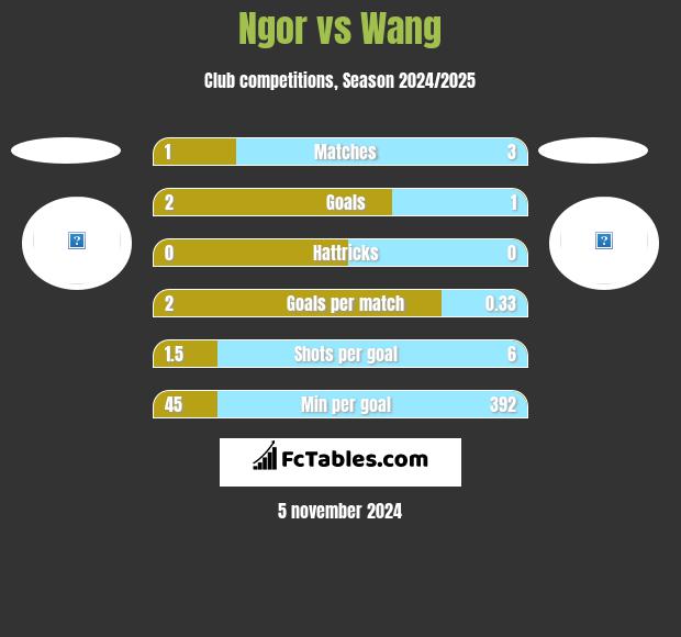 Ngor vs Wang h2h player stats