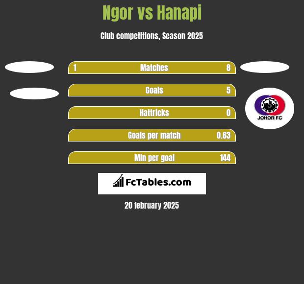 Ngor vs Hanapi h2h player stats