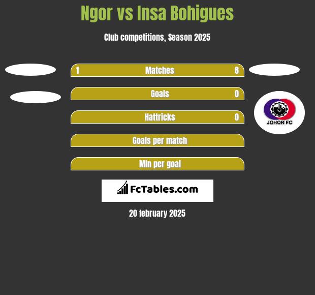 Ngor vs Insa Bohigues h2h player stats