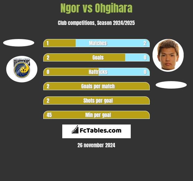 Ngor vs Ohgihara h2h player stats