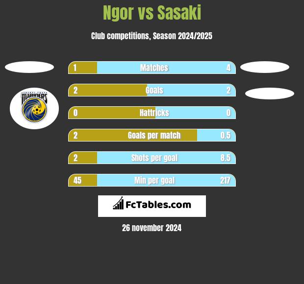 Ngor vs Sasaki h2h player stats