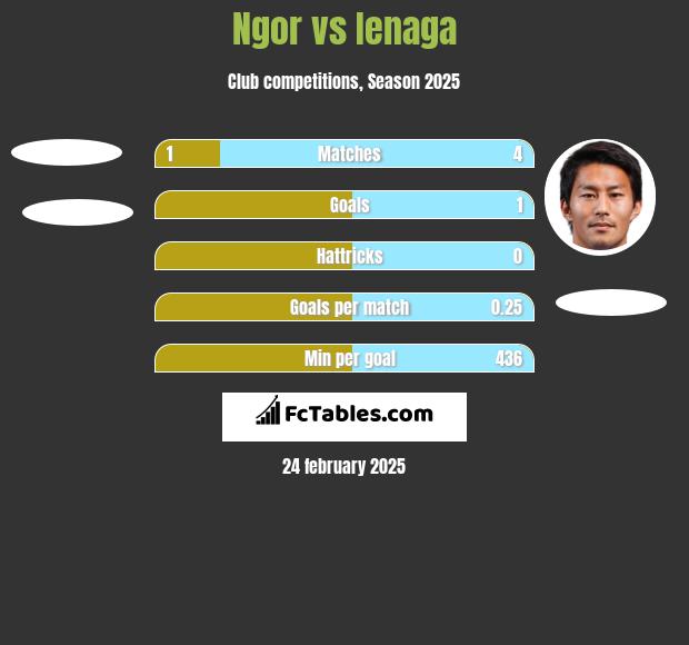 Ngor vs Ienaga h2h player stats