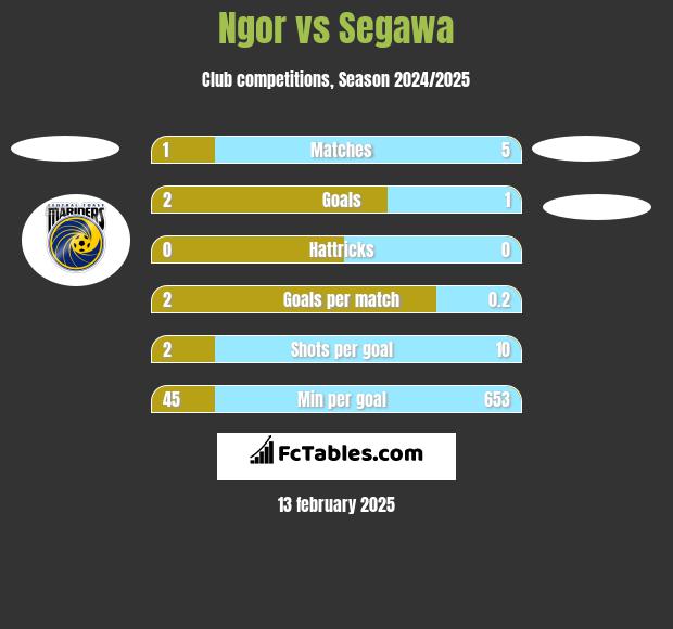 Ngor vs Segawa h2h player stats