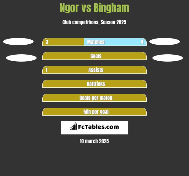 Ngor vs Bingham h2h player stats