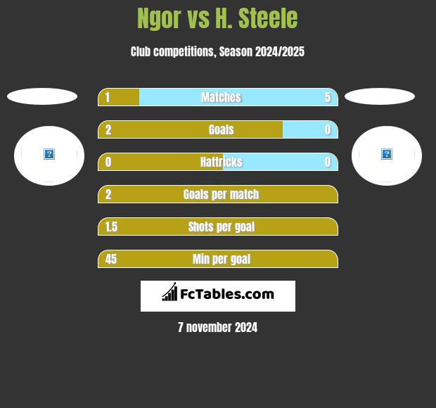 Ngor vs H. Steele h2h player stats