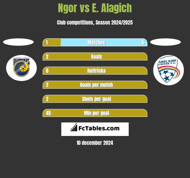 Ngor vs E. Alagich h2h player stats