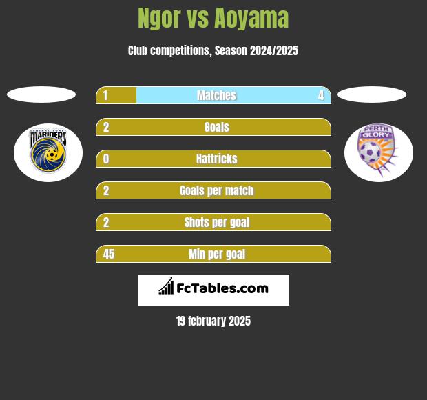 Ngor vs Aoyama h2h player stats