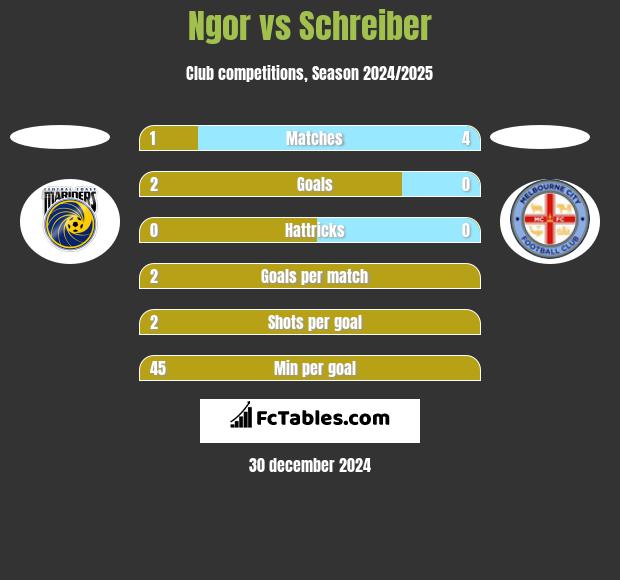 Ngor vs Schreiber h2h player stats