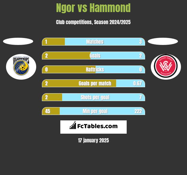 Ngor vs Hammond h2h player stats