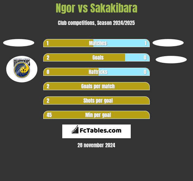 Ngor vs Sakakibara h2h player stats