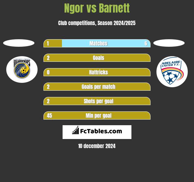 Ngor vs Barnett h2h player stats