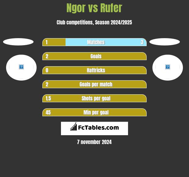 Ngor vs Rufer h2h player stats