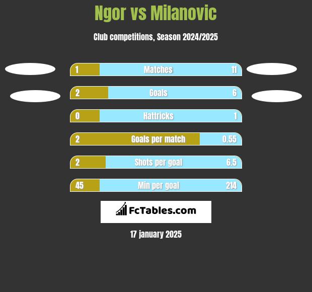 Ngor vs Milanovic h2h player stats