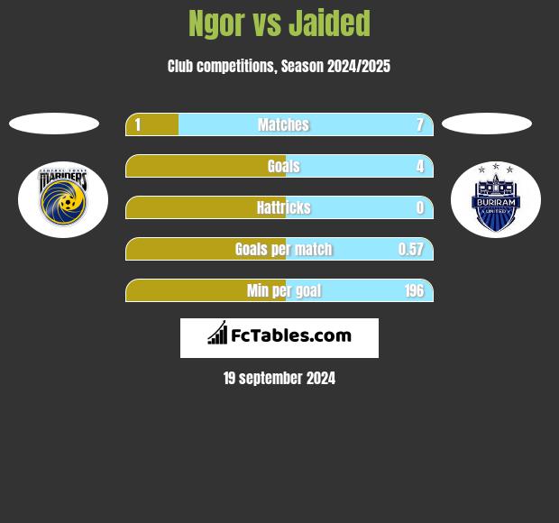 Ngor vs Jaided h2h player stats