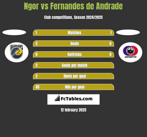 Ngor vs Fernandes de Andrade h2h player stats