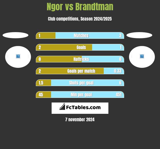 Ngor vs Brandtman h2h player stats