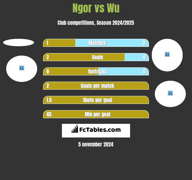 Ngor vs Wu h2h player stats