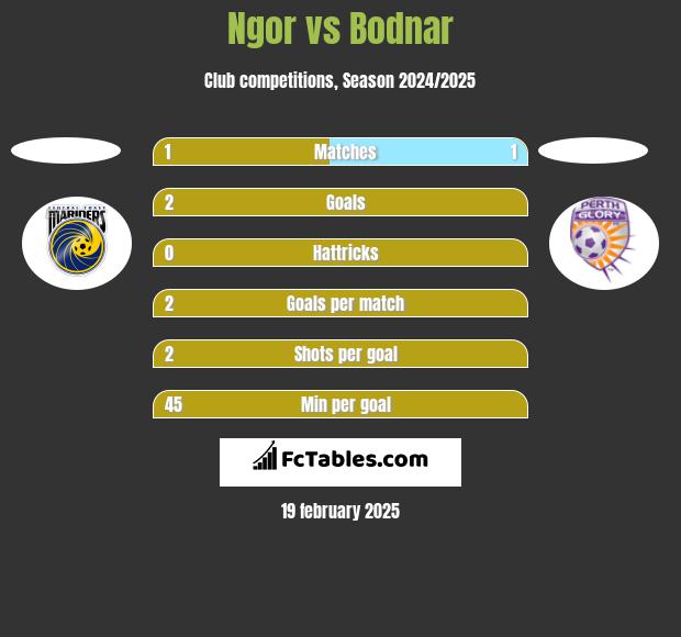 Ngor vs Bodnar h2h player stats